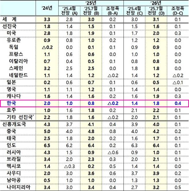 2025년 7월 IMF 세계경제전망 중 주요국 성장률. 기획재정부 제공