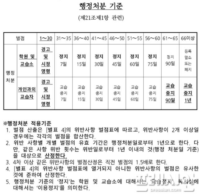▲학원 행정 처분 기준과 부칙ⓒ광주시교육청 조례 누리집 갈무리