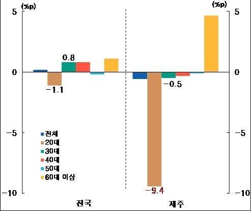 제주지역 연령별 경제활동참가율. 한국은행 제주본부 제공