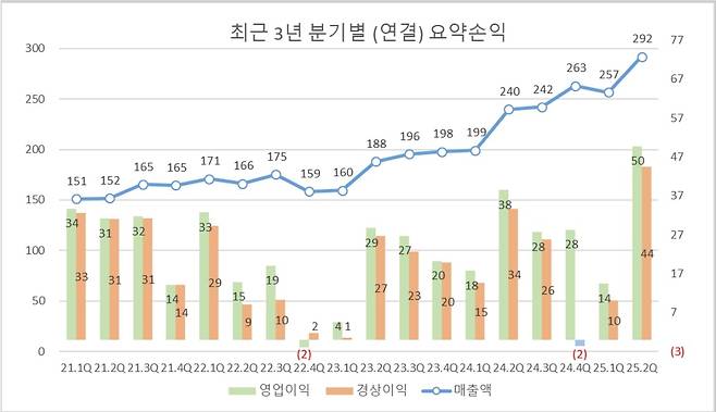 에이치시티 분기별 실적 [에이치시티 제공. 재판매 및 DB 금지]