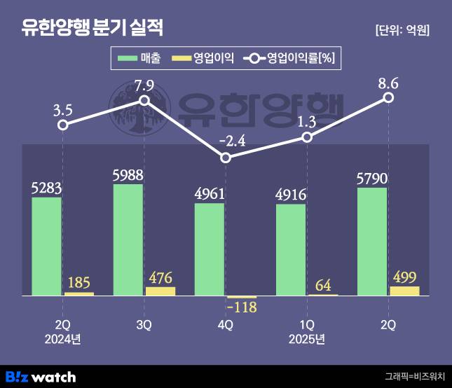 유한양행 분기 실적. /그래픽=비즈워치