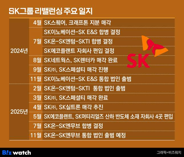 SK그룹 리밸런싱 주요 일지./그래픽=비즈워치