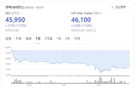 한미사이언스 주가 흐름.(사진= 네이버증권 갈무리)