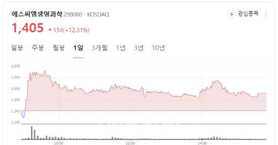 에스씨엠생명과학 주가 흐름.(사진= 네이버증권 갈무리)
