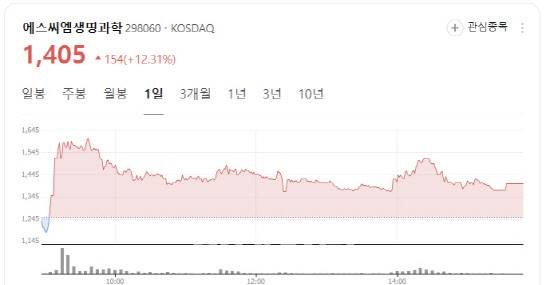 Stock chart of SCM Lifescience (Image captured from Naver Finance)