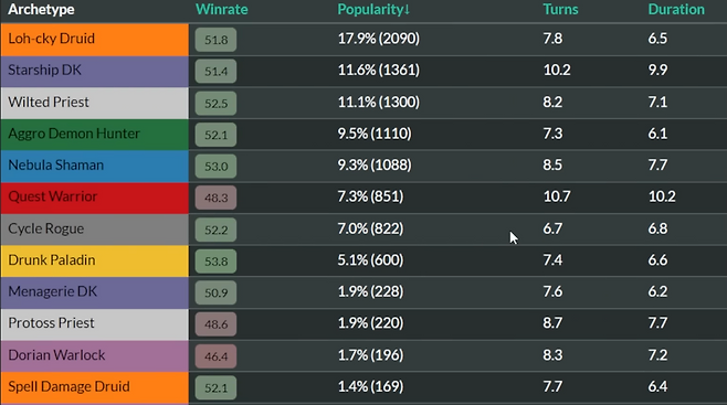 - 로 드루이드가 정제됐고, 핫픽스로 OTK 사제가 급부상했다&nbsp;