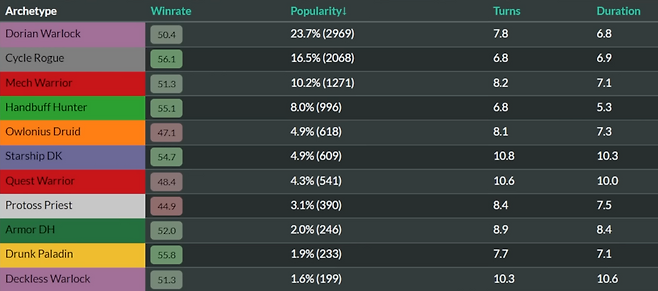 - 점유율 상위권 모두 날빌덱이 차지했다&nbsp;