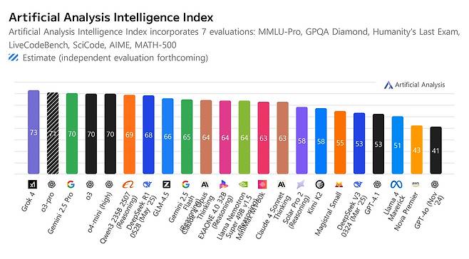 아티피셜 어낼리시스의 인텔리전스 지수 순위(LG AI 연구원 제공)