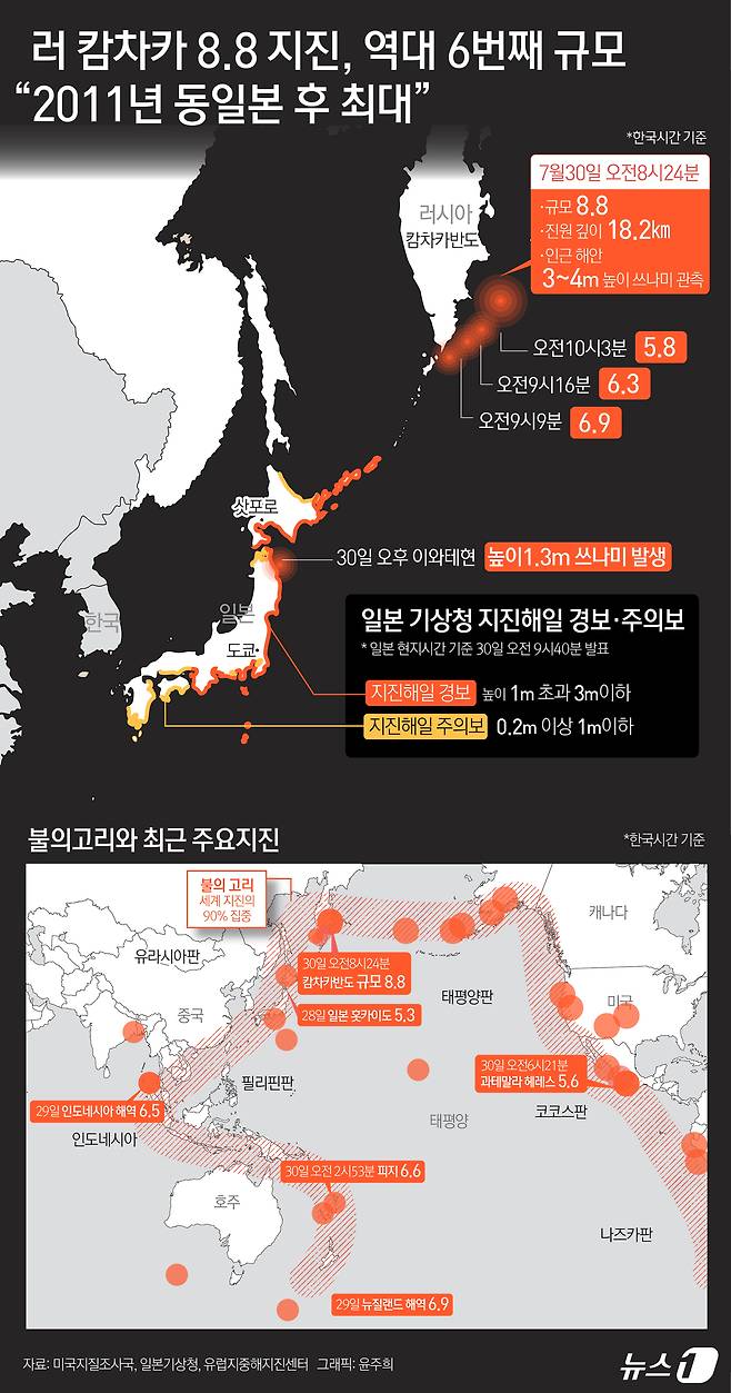 러시아 극동 캄차카반도 동쪽 해역에서 30일 규모 8.8 강진이 발생했다. 남북한의 동해안에도 0.3m 미만의 쓰나미가 예보됐다. 태평양 연안 지역에 최대 3m의 쓰나미가 예측되면서 일본과 미국 하와이 및 캘리포니아 해안뿐 아니라 남미 에콰도르와 칠레까지 쓰나미 도달 예상 지역에 주의보가 내려졌다. ⓒ News1 윤주희 디자이너