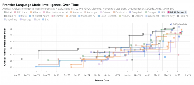 LG AI연구원이 세계적 성능을 입증한 '엑사원 4'을 앞세워 국가 독자 AI 사업자 선정에 승부수를 띄웠다. (사진=LG AI연구원)