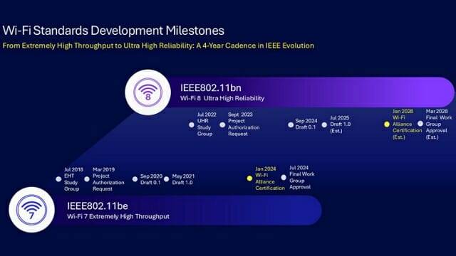 IEEE는 2022년부터 와이파이8 개발에 들어가 2028년 규격 완성을 목표로 한다.