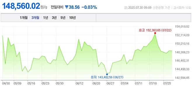 오늘 금값시세, 금값 추이 ©신한은행(오늘의 금시세, 국제 금가격, 금값, 금값시세한돈)