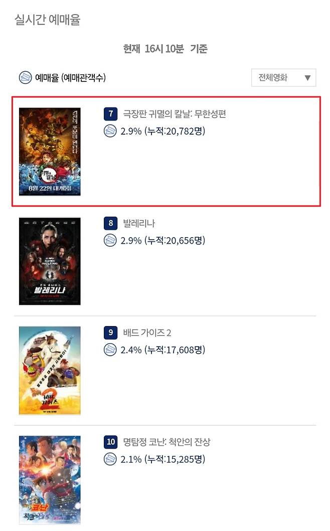 출처: 영화관입장권 통합전산망 7월 30일(수) 오후 4시 10분 기준