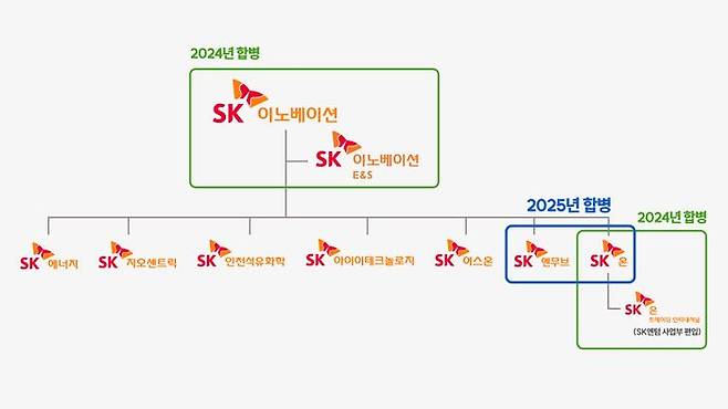 2024~2025년 SK이노베이션 계열 포트폴리오 리밸런싱. ⓒSK이노베이션