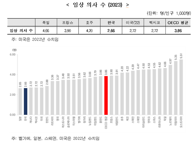 각국의 인구 1000명당 임상 의사 수 비교 결과(자료=보건복지부)