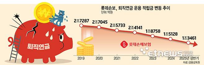 롯데손보, 퇴직연금 운용 적립금 변동 추이