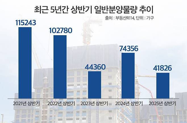 최근 5년간 상반기 일반분양물량 추이.
