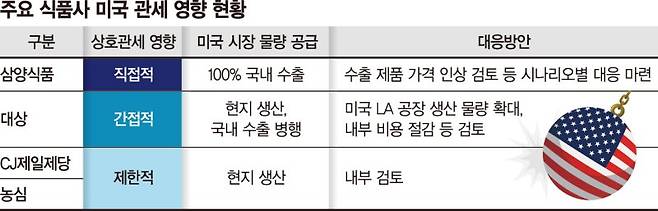 삼양 '가격 인상'·대상 '라인 증설'… '발등의 불