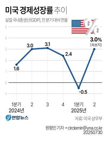 미국 상무부는 2분기 미국의 국내총생산(GDP) 증가율(속보치)이 3.0%(전기 대비 연율)로 집계됐다고 30일(현지시간) 밝혔다.