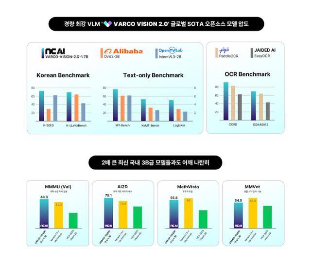 NC AI가 30일 오픈소스로 공개한 멀티 모달 AI '바르코 비전 2.0 1.7B' 성능을 보여주는 주요 벤치마크 이미지. NC AI 제공