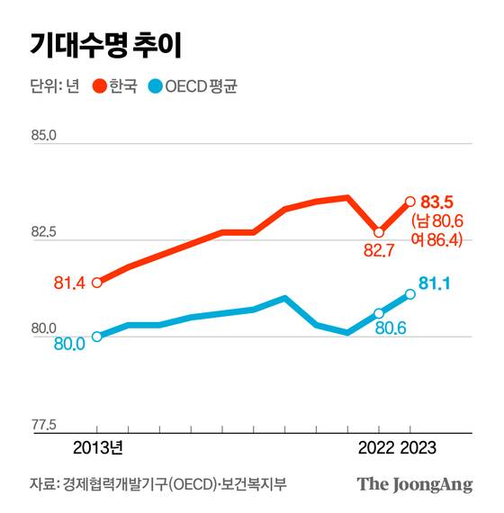 한국과 OECD의 기대수명 추이