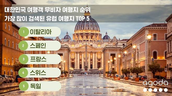 대한민국 여행객 인기 유럽 무비자 여행지 순위. 사진=아고다