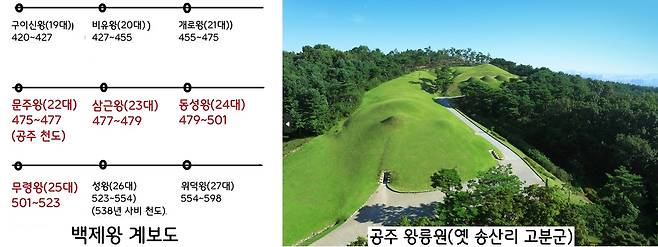 ‘공주 무령왕릉 및 왕릉원’은 웅진 백제 시대에 조성한 왕릉 묘역입니다. 웅진 시대의 임금은 문주왕-삼근왕-동성왕-무령왕-성왕 등 5명이다. 그중 중간(538년)에 사비로 천도한 성왕을 제외한 4명의 국왕과, 그 일가가 공주 왕릉원에 묻혀있을 것으로 추정된다.