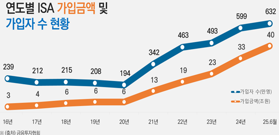 지난 2016년 도입된 ISA 전체 가입 금액이 9년여 만에 40조원을 돌파했다. 금융투자협회 제공