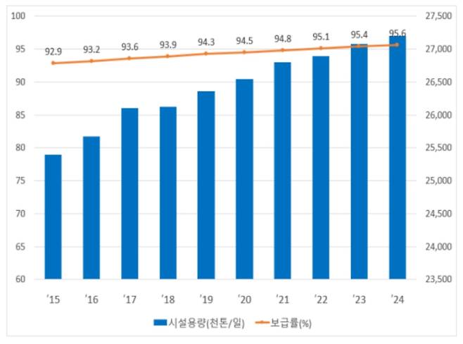 시·도별 하수도 보급률. 자료=환경부&nbsp;