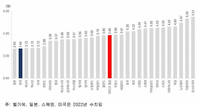 임상 의사 수(2023) 통계. /사진제공=보건복지부