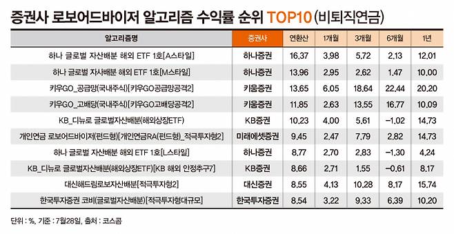 사진은 증권사 로보어드바이저 알고리즘 수익률 순위(비퇴직연금). /사진=강지호 기자