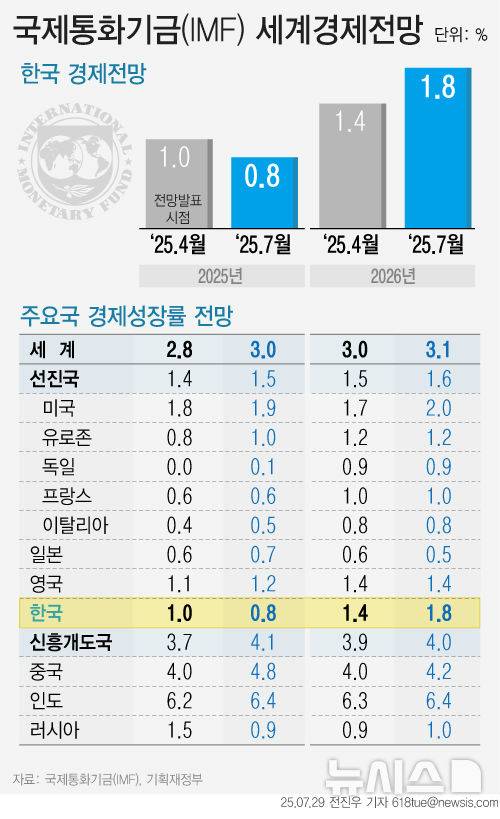 [서울=뉴시스] 29일 국제통화기금(IMF)이 발표한 7월 세계경제전망에서 올해 한국의 경제성장률을 0.8%로 전망했다. 한국의 올해 경제성장률 전망치는 지난 1월 2.0%에서 지난 4월 1.0%로 떨어진데 이어 또 다시 하향조정됐다. 기획재정부가 IMF에 문의한 결과 12·3 비상계엄 사태와 미국의 관세 조치 등으로 상반기 경제 실적이 부진했던게 성장률 전망치 하향조정의 이유였던 것으로 나타났다. (그래픽=전진우 기자) 618tue@newsis.com