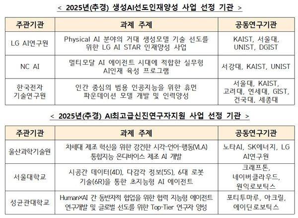 [서울=뉴시스] 과학기술정보통신부가 인공지능(AI) 산업을 이끌 핵심인재 확보를 위해 ‘생성AI 선도인재양성’ 사업과 ‘AI 최고급 신진연구자 지원’ 사업의 수행기관을 신규 선정했다. (사진=과기정통부 제공) *재판매 및 DB 금지