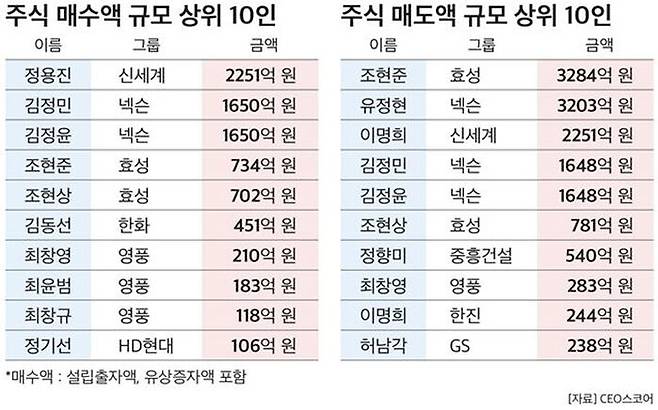 최근 1년 사이 수익 매수·매도 순위