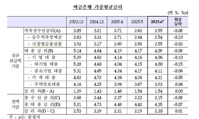 예금은행 가중평균금리 추이