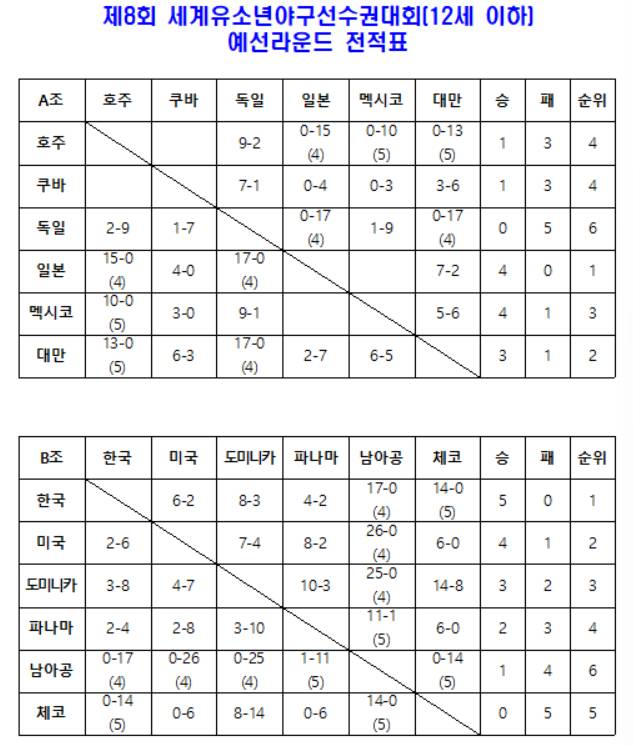 29일 현재 전적표. /사진=대한야구소프트볼협회