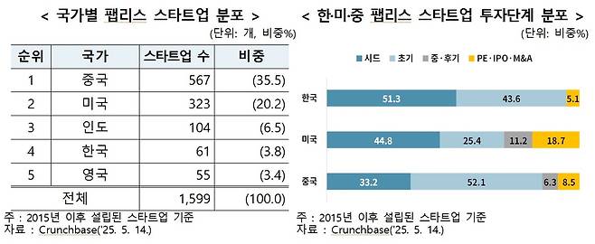 한국과 다른 나라의 팹리스 스타트업 상황 비교 [한국무역협회 제공]