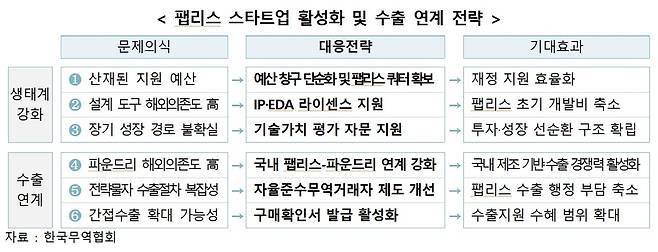 팹리스 스타트업 활성화 및 수출 연계 전략 [한국무역협회 제공]