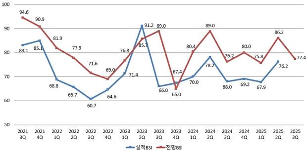 김해지역 제조업 실적 및 전망 체감경기 추이 [김해상의 제공. 재판매 및 DB 금지]