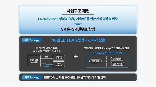 SK이노베이션 사업구조 재편 효과 [SK이노베이션 제공. 재판매 및 DB 금지]