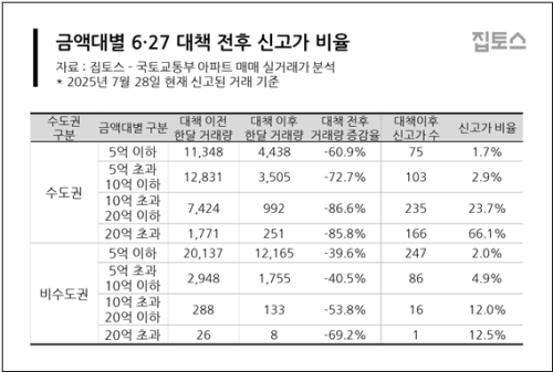 ◇금액대별 6·27 대책 전후 신고가 비율 자료=집토스