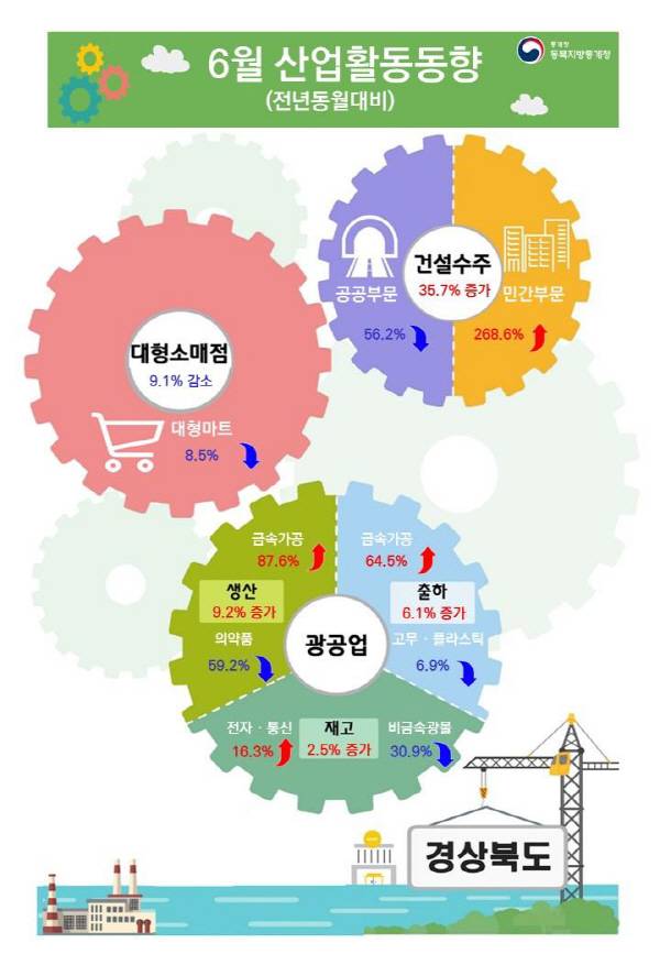 2025년 6월 경북 산업활동동향