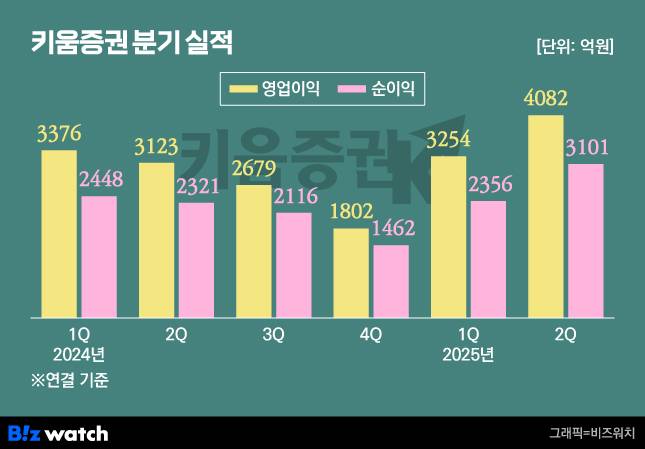 키움증권 분기 실적