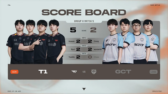 2번의 무승부가 답답했지만 결국 승점 3점을 추가한 T1(출처=대회 실황 캡처).