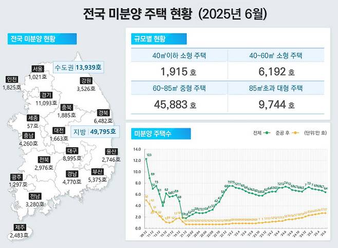 2025년 6월 전국 미분양 주택 현황. (사진=국토교통부)