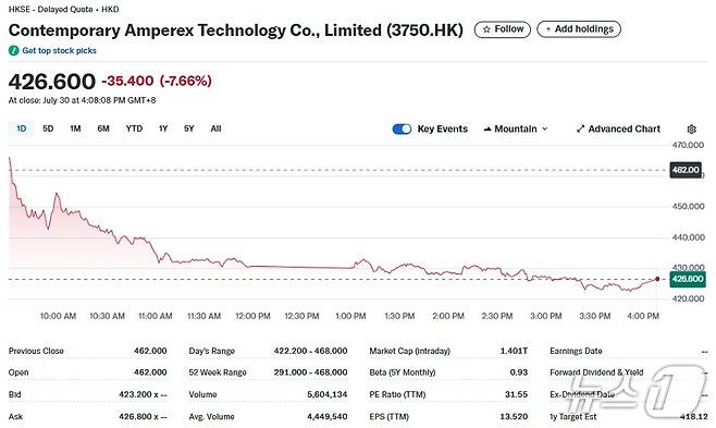 CATL 일일 주가추이 - 야후 파이낸스 갈무리