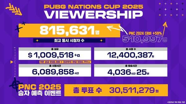 크래프톤(대표 김창한)이 PUBG, 배틀그라운드의 e스포츠 국가대항전 '펍지 네이션스 컵 2025'의 주요 지표를 발표했다.(배틀그라운드 국가대항전 'PNC 2025', 역대 최고 성과 기록). /사진=크래프톤