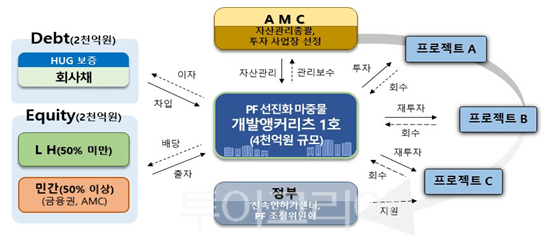 개발앵커리츠 사업구조도. /사진-LH