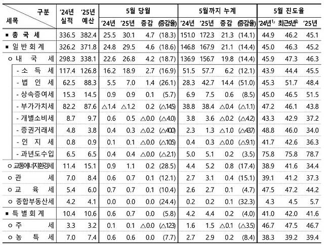 5월 국세 수입/기획재정부