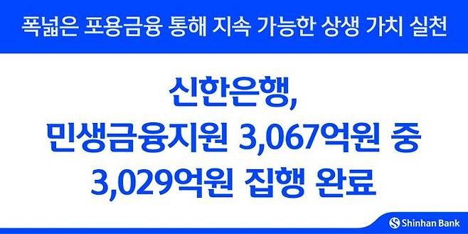 신한은행이 2024년부터 추진해온 총 3067억원 규모의 민생금융지원 중 3029억원(98.7%)을 집행 완료했다.ⓒ신한은행